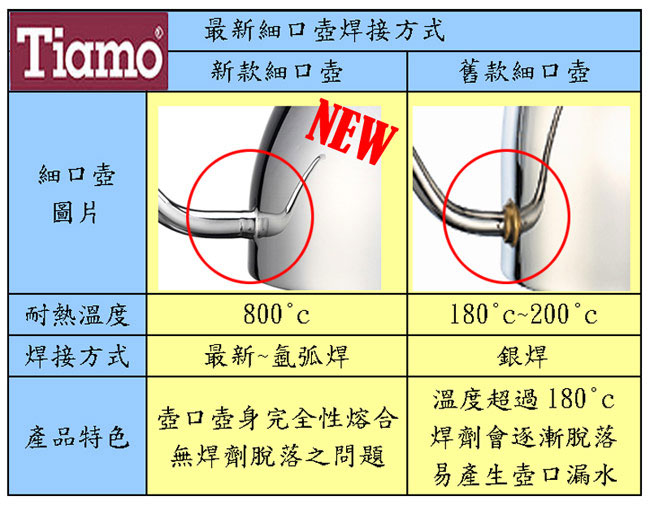 Tiamo 3031 不鏽鋼細口壼-0.9L (HA8401)+二用溫度計(HK0434)