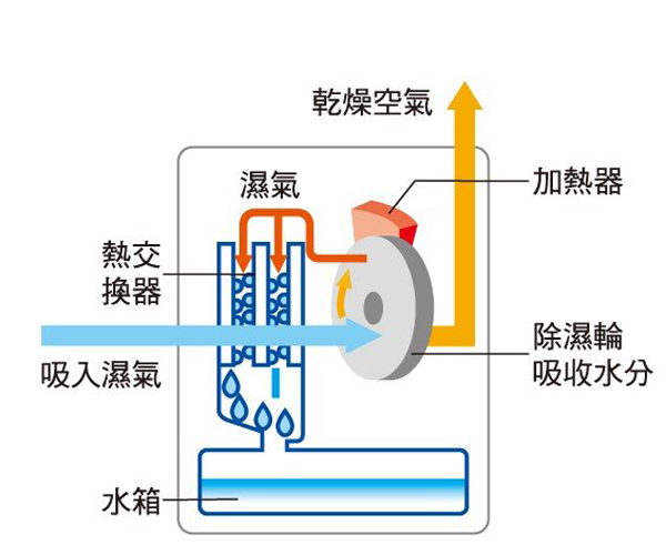 Panasonic國際牌 9L 智慧型除濕輪除濕機 F-YZJ90W