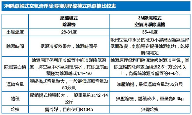 3M 9.5L 雙效空氣清淨除濕機 FD-A90W 福利品