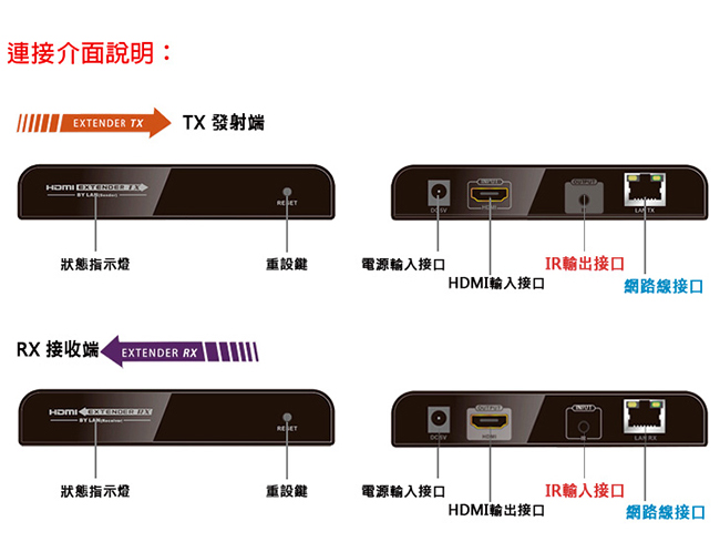DigiSun EH120 Cat5/5e/6 HDMI訊號延長器傳輸距離120 公尺