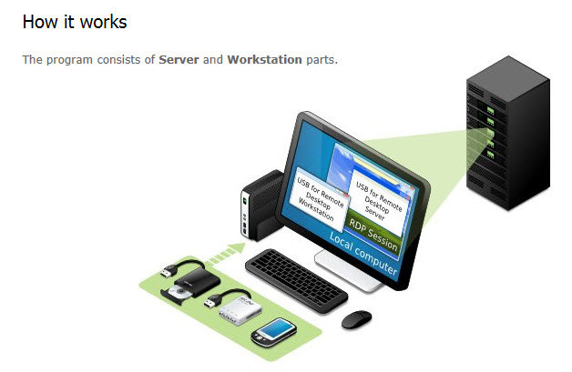 USB for Remote Desktop單機授權(Single User Sessio