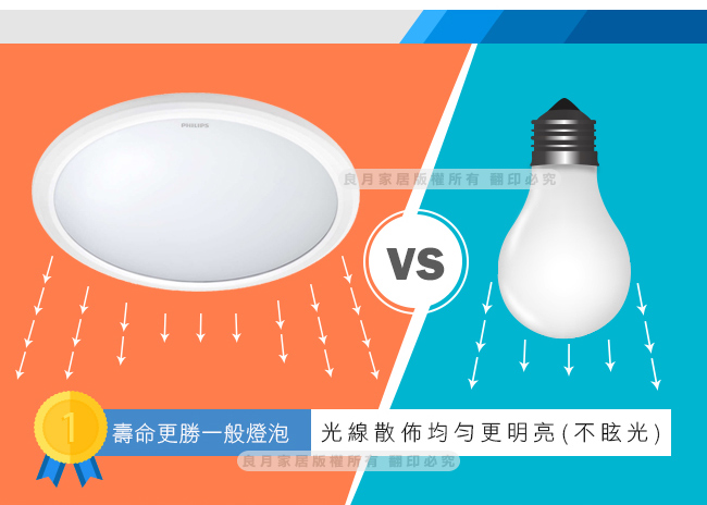 Philips飛利浦 防水 恆樂 LED 吸頂燈 12W 白光 (經典平面)