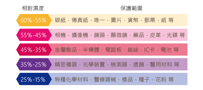 SAMURAI 新武士 GP2-120L 數位電子防潮箱(公司貨)