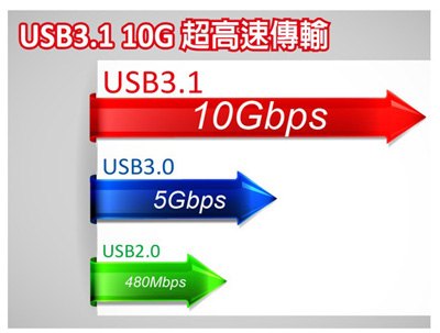 伽利略 PCI-E 4X USB3.1 2 Port 擴充卡