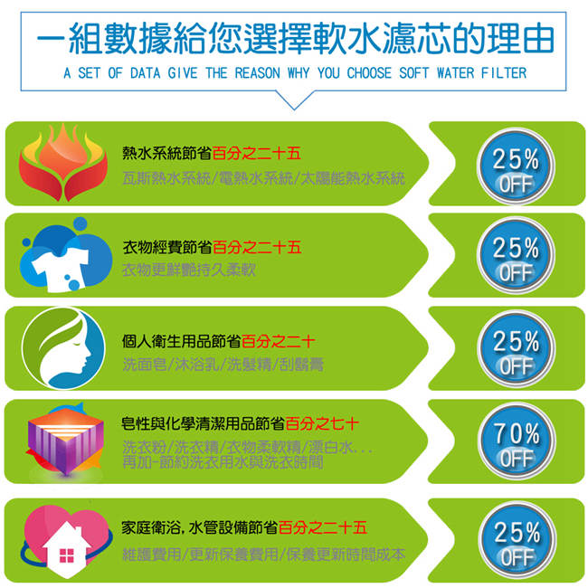 怡康 快拆式無納樹脂軟水單道式廚下型淨水器 QDC-61NR