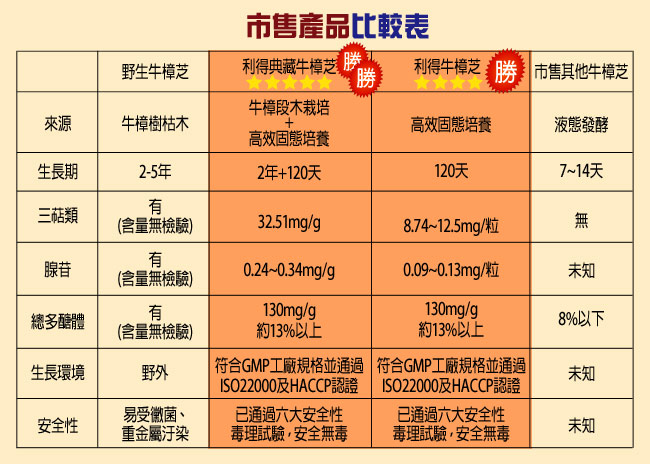 【利得】利得牛樟芝(60粒/盒)