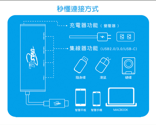 TCSTAR TYPE-C轉USB2.0/USB3.0HUB及USB-C轉接器帶電源孔