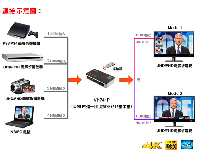 DigiSun VH741P 4K2K HDMI 四進一出切換器(PIP畫中畫)