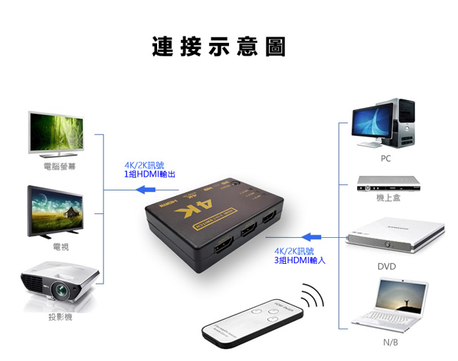 標準4K2K HDMI 3進1出切換器(UH-7593)