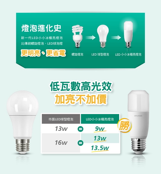 喜萬年SYLVANIA 13W LED 小小冰極亮燈泡-白光 4入組