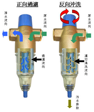 BWT德國倍世-手動反沖洗雜質過濾器Proector