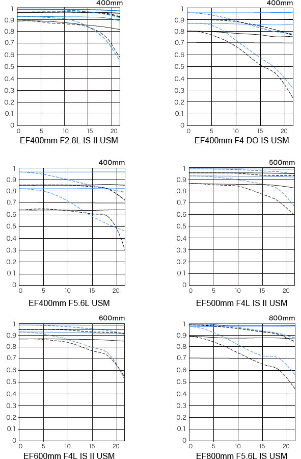 Canon Extender EF 2X III 增距鏡/延伸管(公司貨)