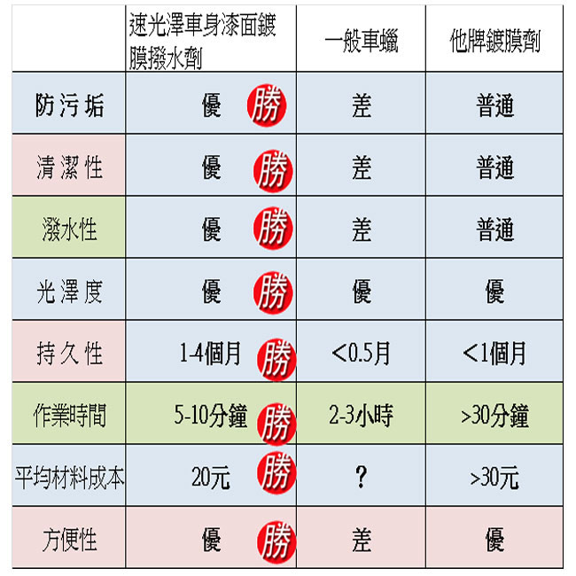 速光澤愛車亮麗保護清潔組12件組(漆面2入油膜2入輪胎2入洗車1入皮革1入擦巾3入棉1入)