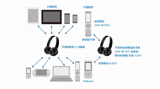 SONY 藍牙耳罩式耳機MDR-ZX330BT