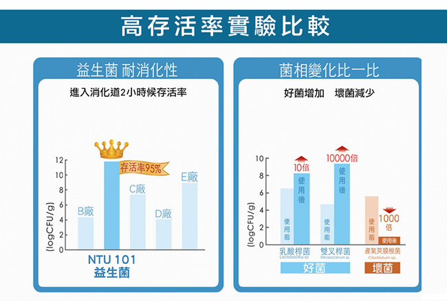 娘家益生菌 NTU 101乳酸菌60入x3