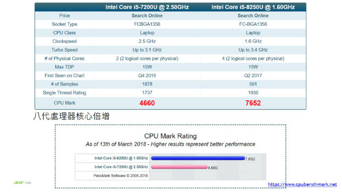 Acer E5-576G-59L7 15吋筆電(i5-8250U/MX130/128G+1T/白