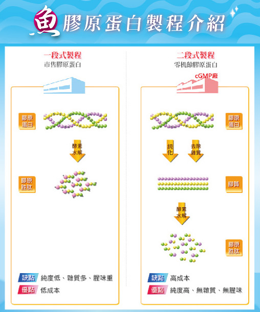 UNISKIN零机齡 100%魚膠原蛋白粉 2瓶組(200g/瓶)