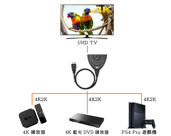 Alanview HDMI 4K2K三進一出切換器 v1.4 帶HDMI輸出線