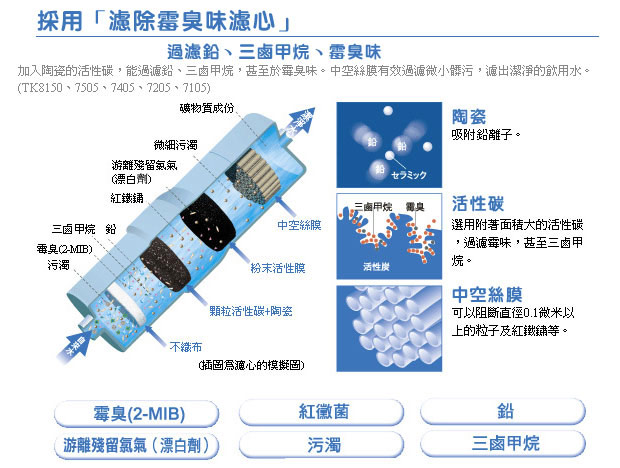 國際牌鹼性離子整水器(TK7405-ZTA)公司貨