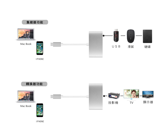 MAX+ USB 3.1 Type-C to HDMI/Type-C/USB3.0轉接器