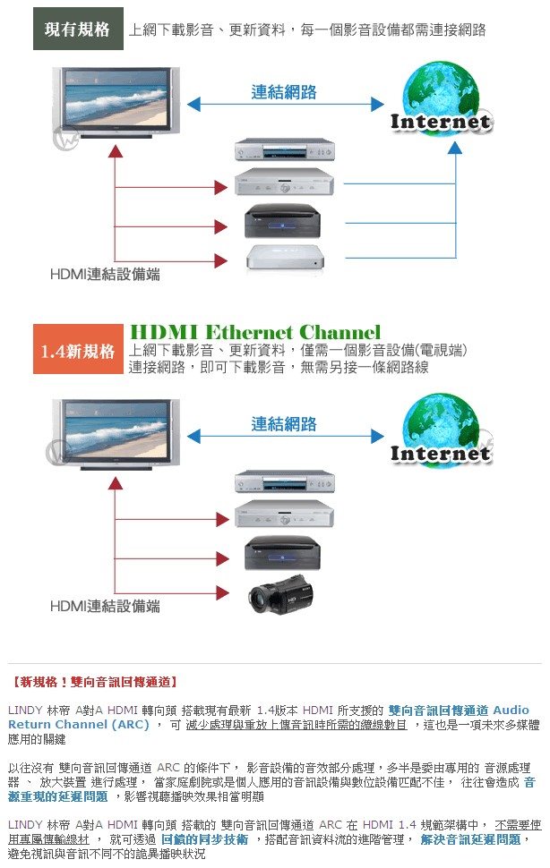 LINDY 林帝 水平向右 A公對A母 HDMI 1.4 轉向頭 (41507)