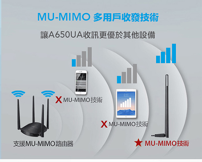 TOTOLINK MU-MIMO同步多工效能發威組合 (A800R+A650UA)