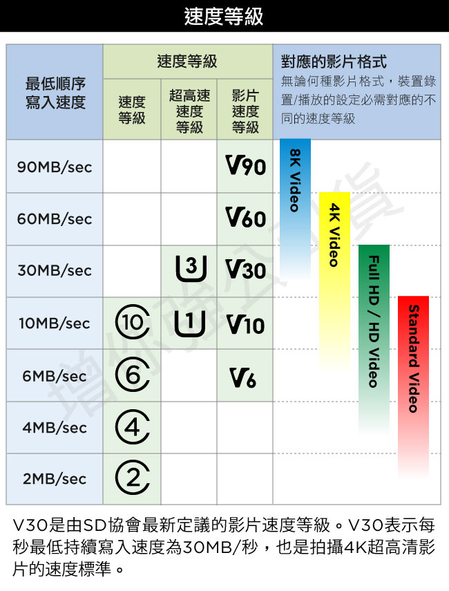 SanDisk Extreme Pro SDHC UHS-I(V30) 32GB記憶卡(公