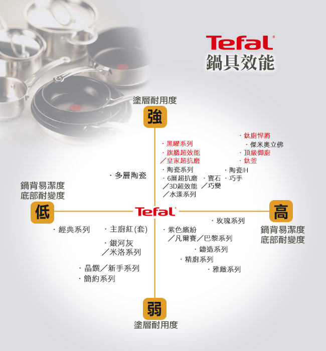 Tefal法國特福頂級御廚系列28CM不沾小炒鍋(電磁爐適用)