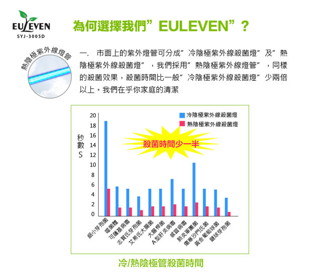 EULEVEN有樂紛-UV紫外線拍打除蹣吸塵器(SYJ-3005D)