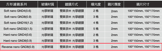 NiSi 耐司 Reverse GND8(0.9) 反向軟式方型漸層減光鏡-小