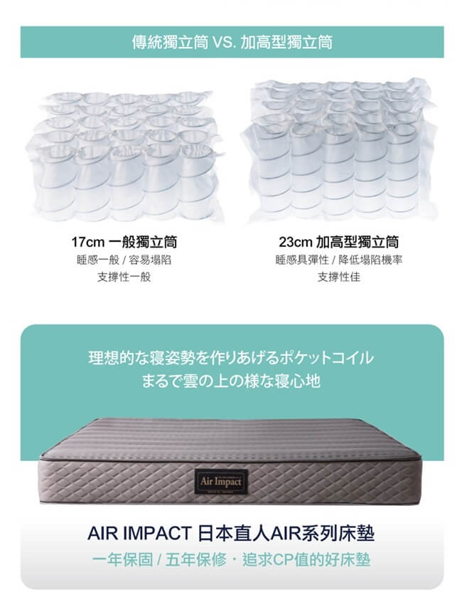 日本直人AIR床墊 3D透氣表布/高回彈袋裝獨立筒/高密度回彈支撐泡棉/5尺雙人床墊