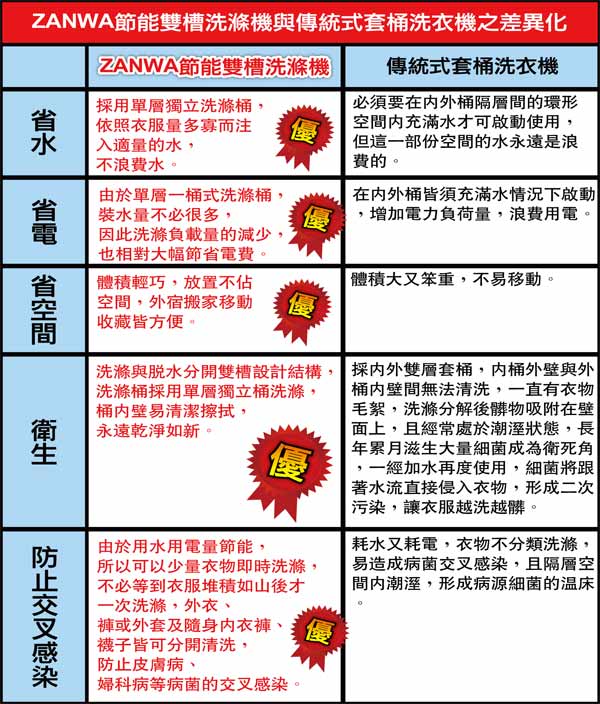 ZANWA晶華 4.0KG節能雙槽洗滌機 ZW-40S