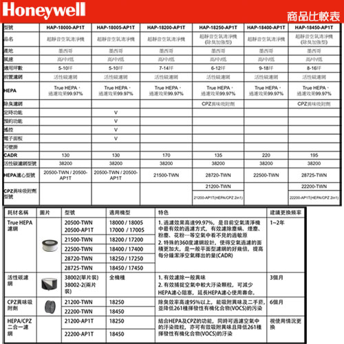 Honeywell True HEPA濾網 22500-TWN