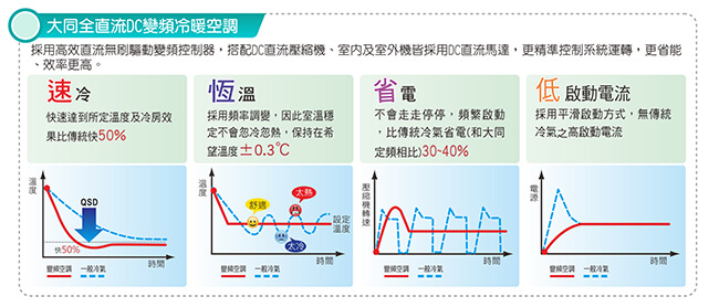 TATUNG大同 5-7坪變頻冷暖柔光系列(FT-362DYHN/R-362DYHN)