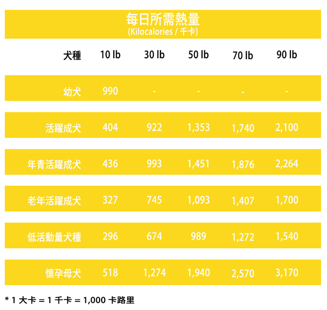 FOREST 森鮮 無穀物低敏天然全犬糧-雞肉配方 15磅 X 1包