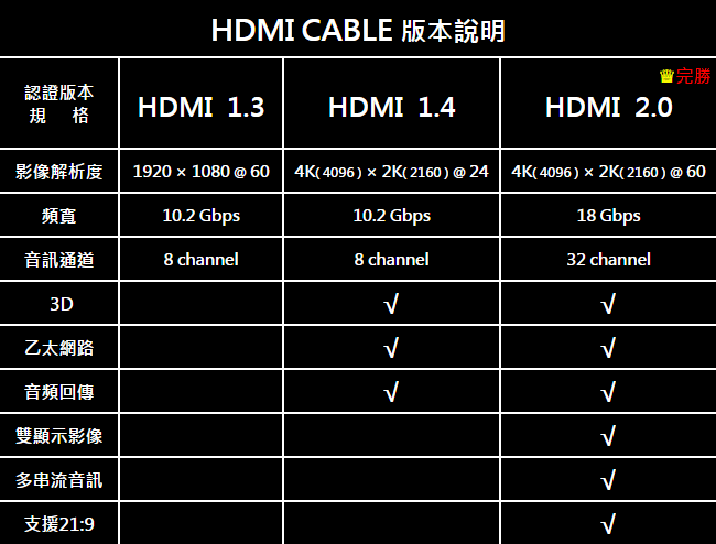 PX大通 HD2-1.2MX 4K60Hz高畫質PREMIUM高速HDMI 2.0編織線