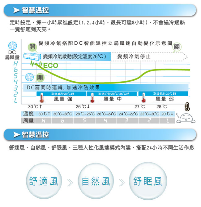 TECO東元 iFans 16吋DC微電腦ECO智慧溫控立扇電扇 XA1683BRD