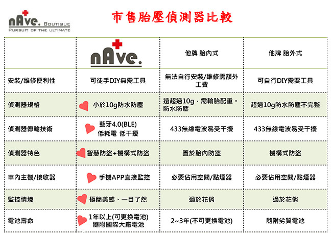 【nAve】全藍芽胎壓偵測器(手機監測)-機車版-急速配