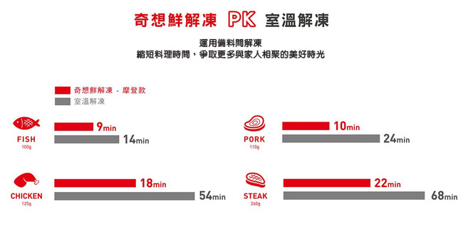奇想鮮解凍-Deluxe款(高效解凍板)(快)