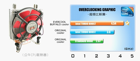 EVERCOOL 鬥牛士INTEL All in one 散熱器(HPF-10025-A)