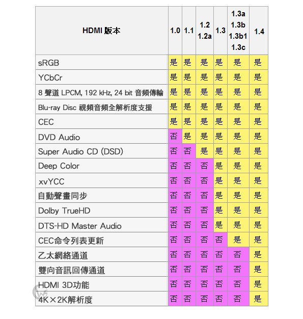 LINDY 林帝HDMI 1.4M 轉向頭(水平向右90度旋轉 A公對A母)