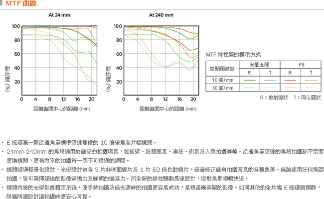 SONY FE 24-240mm F3.5-6.3 OSS 鏡頭*(平輸中文)