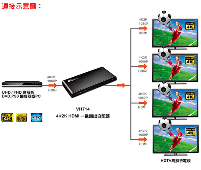 DigiSun VH714 4K2K HDMI一進四出影音分配器