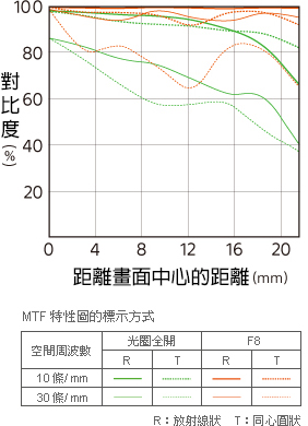 SONY FE 28mm F2 大光圈廣角定焦鏡頭(公司貨)