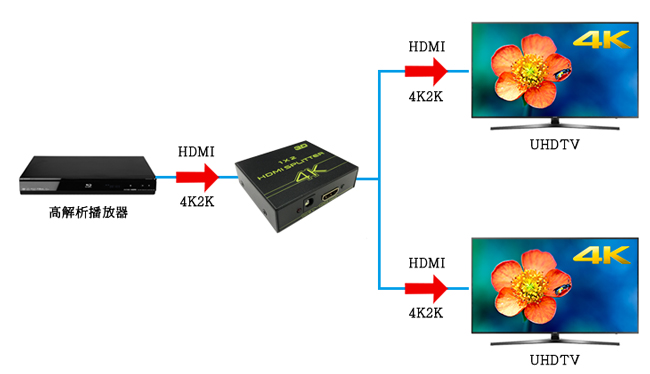 Alanview HDMI 4K2K 一進二出分配器