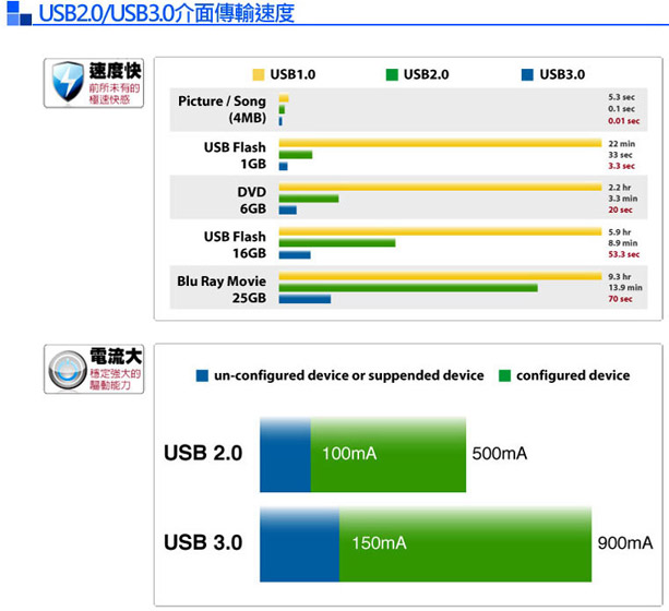 創見 USB 3.0 128G JetFlash810 隨身碟