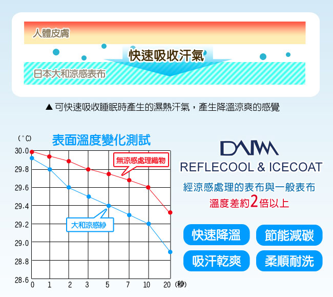 LooCa 日本大和涼感10cm彈力記憶床枕組單大3.5尺