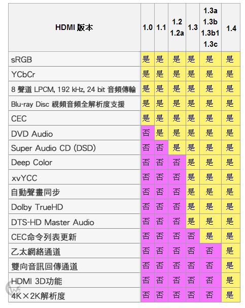 LINDY CROMO鉻系列 A公對C公 HDMI 1.4 連接線 2m (41437 )