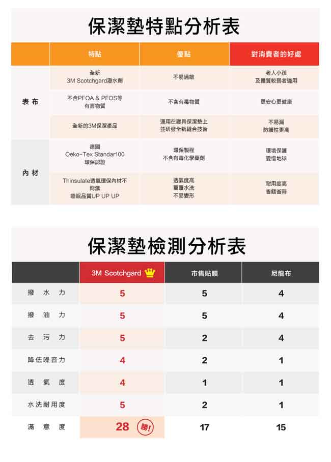 3M 原廠Scotchgard防潑水保潔墊-平單式(單人)+保潔墊枕頭套