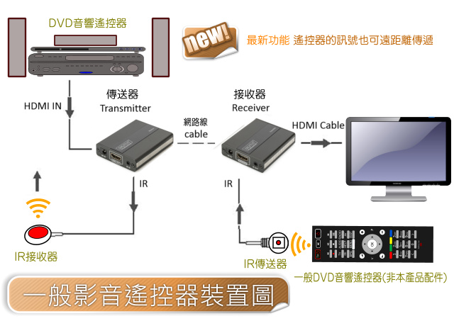 曜兆DIGITUS HDMI 網路線延長組130公尺(遙控訊號可傳輸)DS-55101